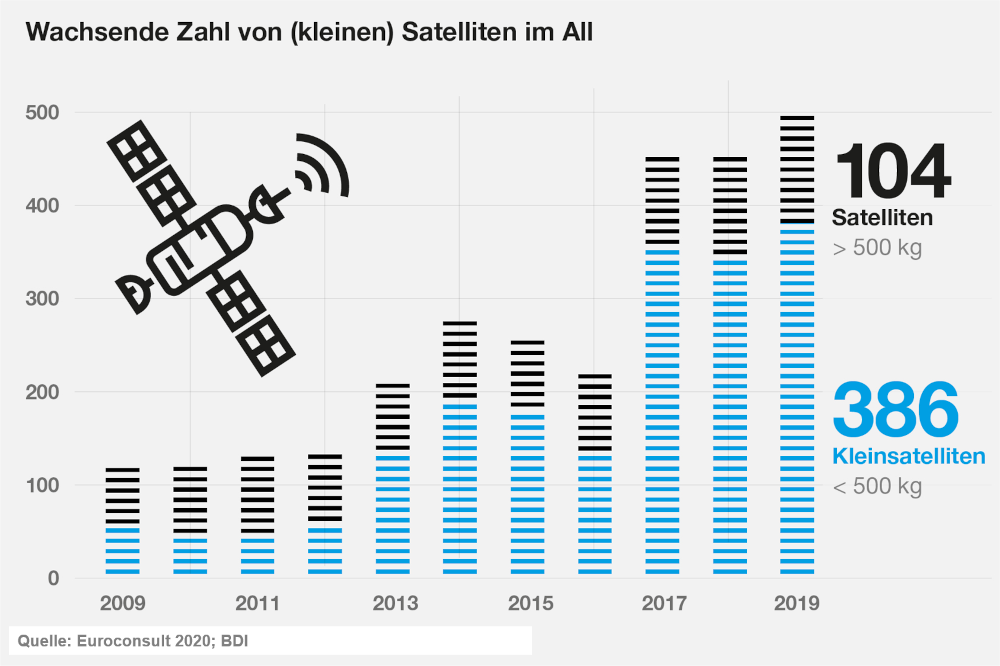 Wachsende Zahl von (kleinen) Satelliten im All